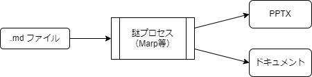 マークダウンを謎プロセスに打ち込んで必要なものを生成